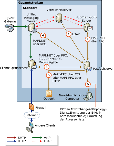 Interaktionen und Protokolle für Postfachserver