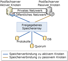 Architektur mit Einzelkopiecluster