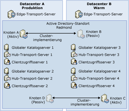 Produktion:Produktionsbereitstellung (nicht dediziert)