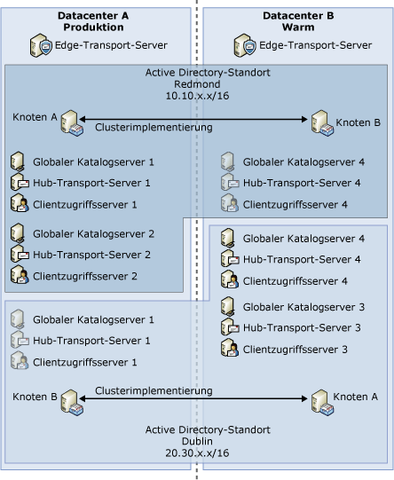 Beispiel:Nicht vollständig ausgestattete Produktionsbereitstellung (nicht dediziert)