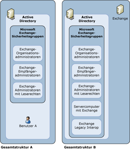 Phase 1: Aktivieren der gesamtstrukturübergreifenden Verwaltung