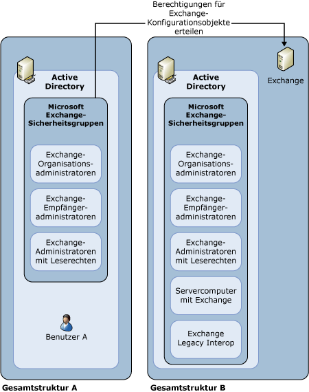 Phase 2: Aktivieren der gesamtstrukturübergreifenden Verwaltung