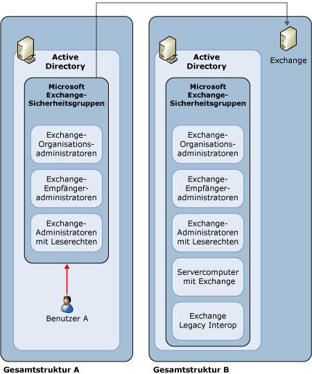 Phase 3: Aktivieren der gesamtstrukturübergreifenden Verwaltung