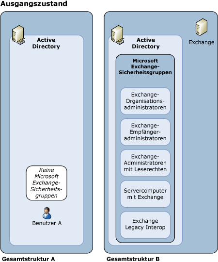 Startzustand – Aktivieren der gesamtstrukturübergreifenden Verwaltung