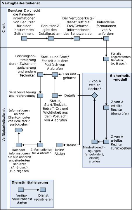 Verfügbarkeitsdienst (Prozessablauf)