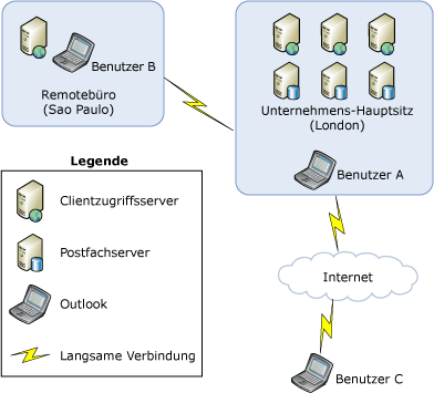 Webbasierte OAB-Verteilungsmethode (Diagramm)