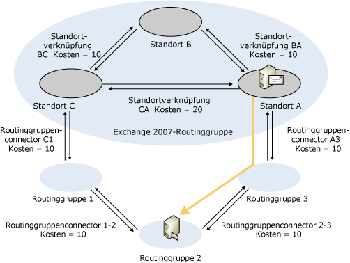 Geänderte Kosten für Route von Exchange 2007 zu Exchange 2003