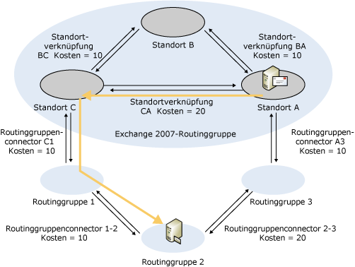 Routenauswahl – Exchange 2007 zu Exchange 2003