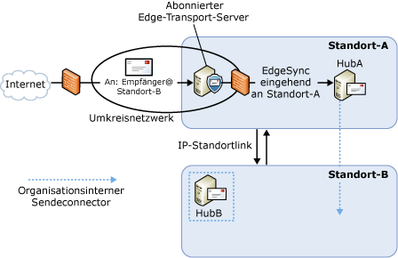 Übermittlung eingehender Nachrichten mit einem Edge-Abonnement