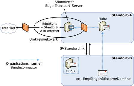 Übermittlung ausgehender Nachrichten mit einem Edge-Abonnement