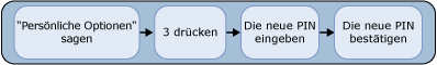 Ändern der PIN