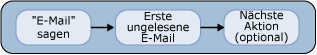 Abhören von E-Mail-Nachrichten mit der Benutzerschnittstelle für Spracheingabe (VUI)