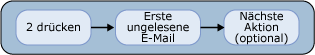 Abhören von E-Mail-Nachrichten mit der Tonwahlbenutzerschnittstelle