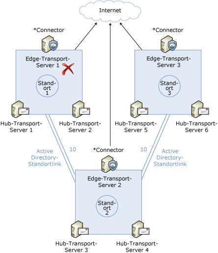 Manuelles Edge-Failover