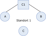 Zahlreiche Quelltransportserver auf Sendeconnector