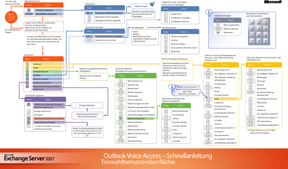 Outlook Voice Access – Tonwahlbenutzerschnittstelle