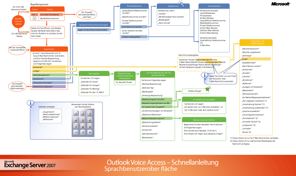 Outlook Voice Access – Benutzerschnittstelle für Spracheingabe