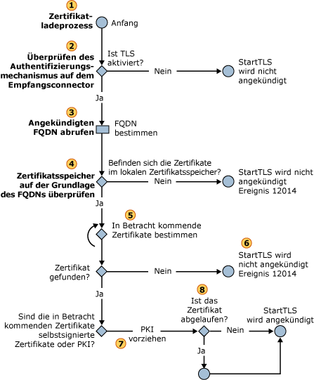 Auswahl eines eingehenden STARTTLS-Zertifikats