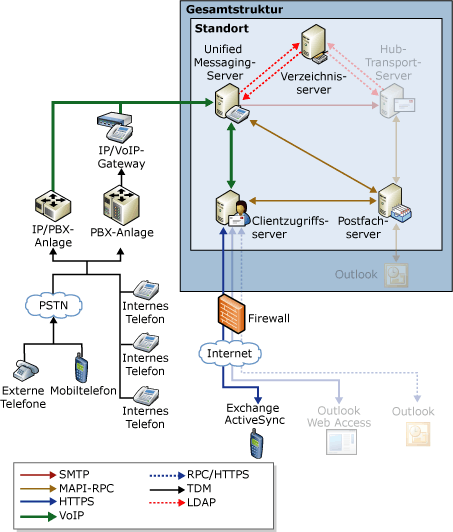 Nachrichtenübermittlung bei Outlook Voice Access