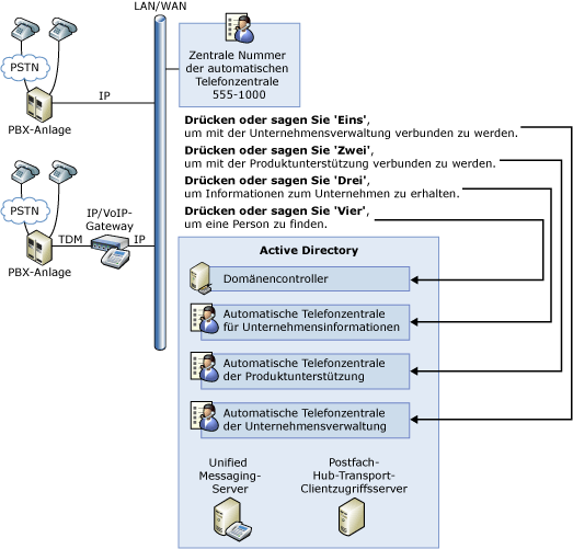 Automatische Unified Messaging-Telefonzentralen