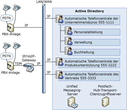 Automatische UM-Telefonzentralen