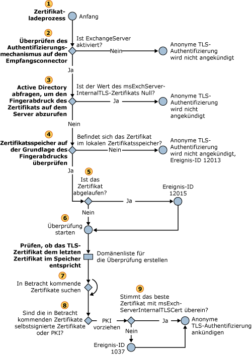 Auswahl eines eingehenden anonymen TLS-Zertifikats