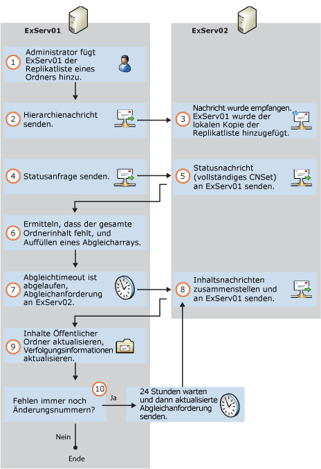 Hinzufügen von Öffentliche Ordner-Replikaten zu einer Hierarchie