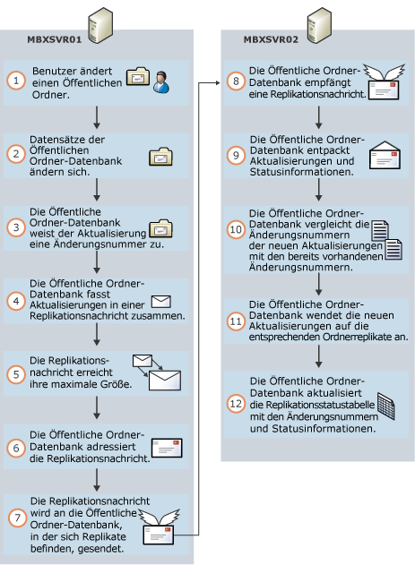 Grundlegendes Verfahren der Öffentliche Ordner-Replikation