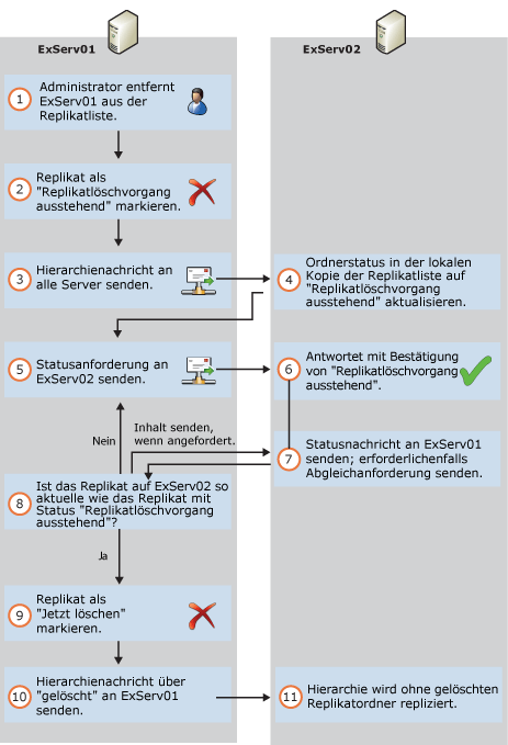 Löschen von Replikaten aus der Öffentliche Ordner-Datenbank