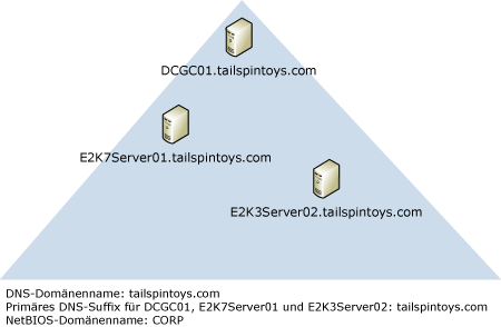 Domänencontroller; DNS-Name stimmt nicht mit NetBIOS überein