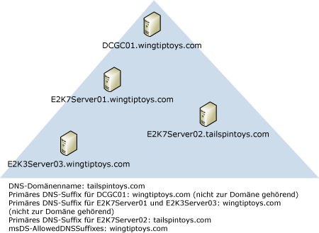 Domänencontroller; DNS-Suffix stimmt nicht mit Domäne überein