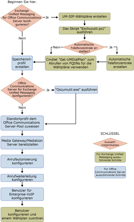 Bereitstellungspfad für UM und OCS