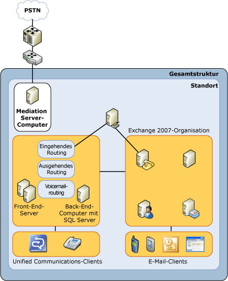 OCS-UM-Topologie