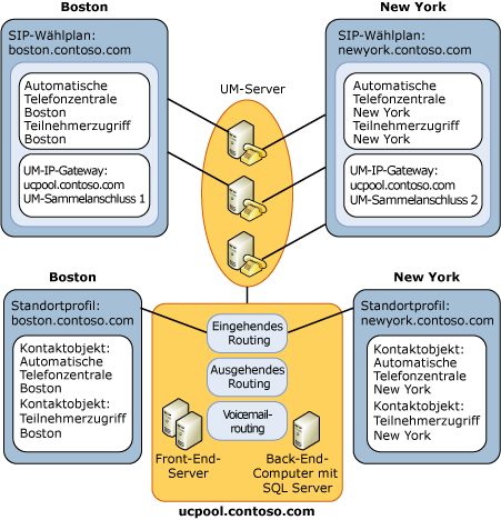 Unified Messaging und Office Communications Server