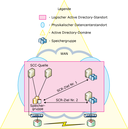 SCC mit Remote-SCR-Ziel