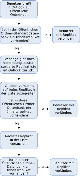 Prozess für den Verweis von Clients an Replikate