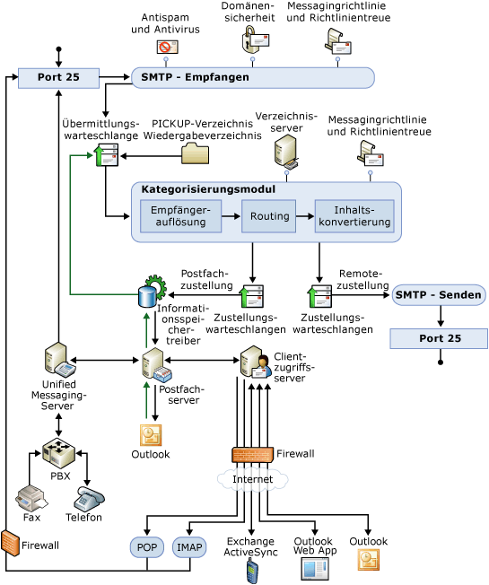 Übersicht über die Transportpipeline (Diagramm)