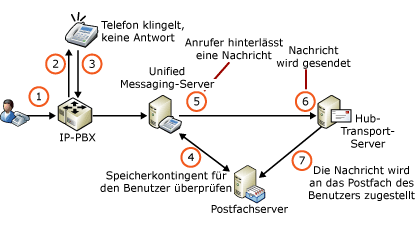 Speicherkontingente und Voicemail