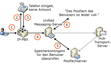 Speicherkontingente und Voicemail