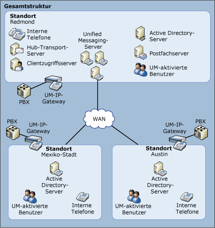 EndUser_UM_AdvOrg_UM_Topology_Centralized