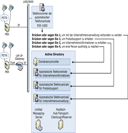 Automatische Unified Messaging-Telefonzentralen