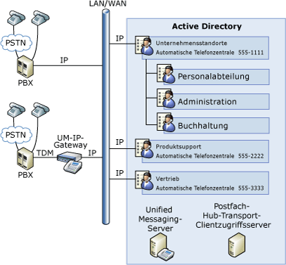 Automatische UM-Telefonzentralen