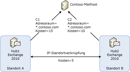 Beispieltopologie für die Auswahl von Connectors