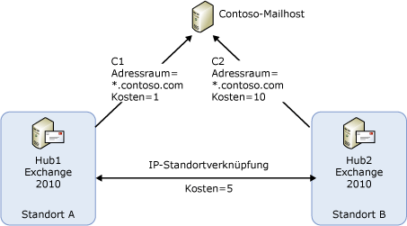 Beispieltopologie für die Auswahl von Connectors