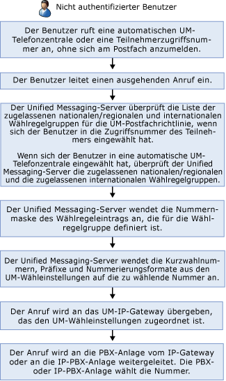 Amtswahl für nicht authentifizierten Benutzer