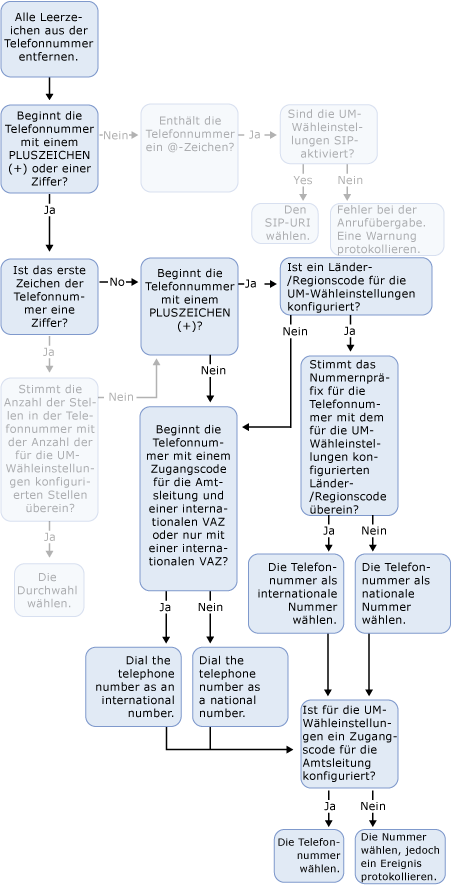 Amtswahl eines persönlichen Kontakts