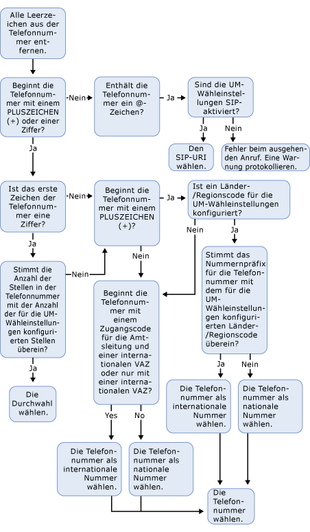 Amtswahl für Wiedergabe über Telefon