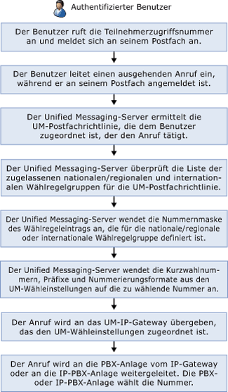 Outdialing für authentifizierten Benutzer