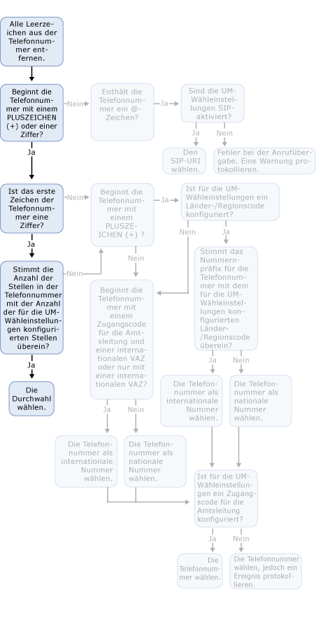 Amtswahl für UM-aktivierten Benutzer