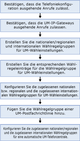 Konfigurieren des Outdialings